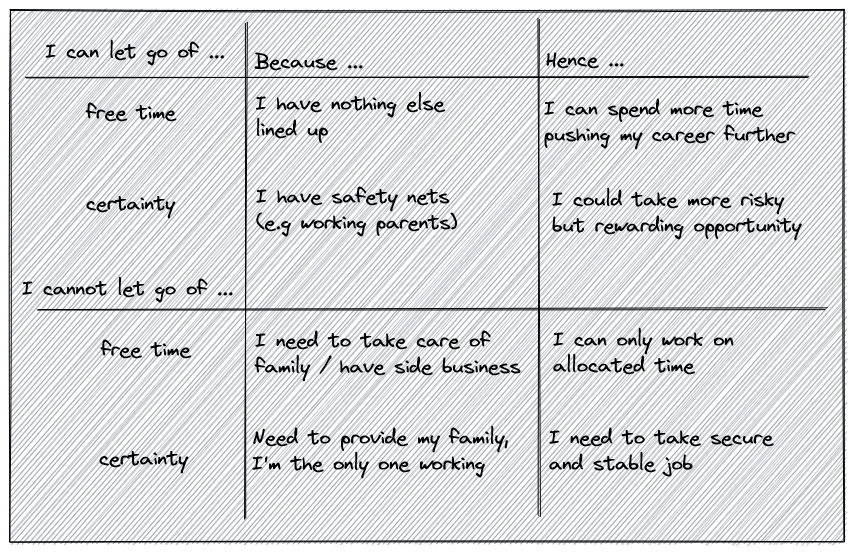An example table to list down things we can/cannot let go